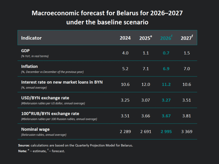 Macroeconomic forecast for Belarus 2026 – Belarus Economy Monitor